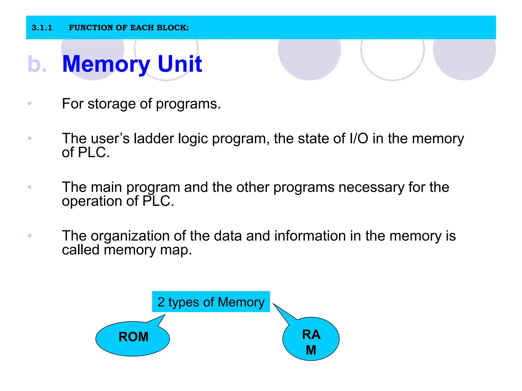 3.1.1 FUNCTION OF EACH BLOCK:
b. Memory Unit
• For storage of programs.
• The user’s ladder logic program, the state of I/O in the memory
of PLC.
• The main program and the other programs necessary for the
operation of PLC.
• The organization of the data and information in the memory is
called memory map.
2 types of Memory
RA
M
ROM
 