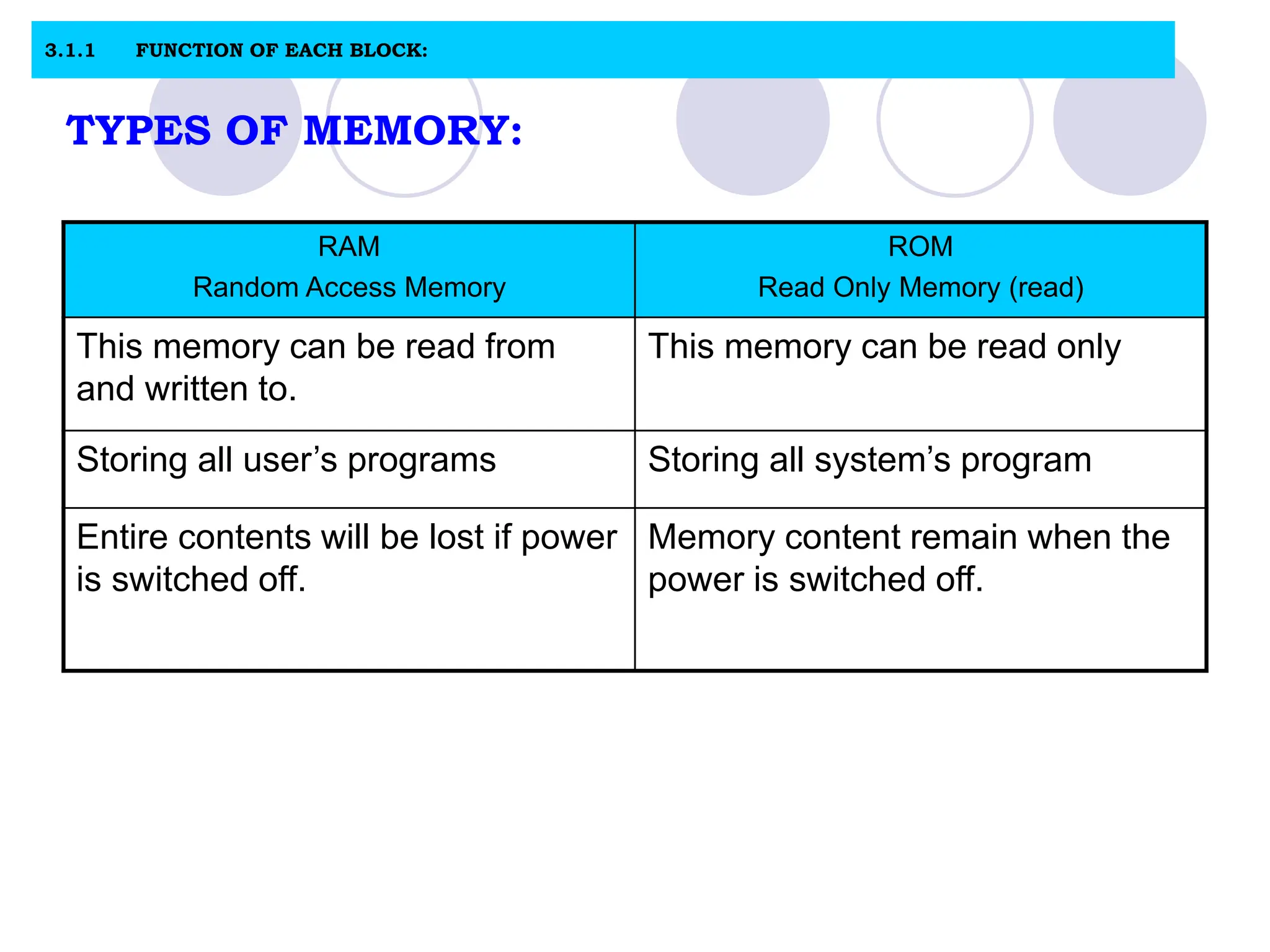 TYPES OF MEMORY:
RAM
Random Access Memory
ROM
Read Only Memory (read)
This memory can be read from
and written to.
This memory can be read only
Storing all user’s programs Storing all system’s program
Entire contents will be lost if power
is switched off.
Memory content remain when the
power is switched off.
3.1.1 FUNCTION OF EACH BLOCK:
 