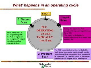 What' happens in an operating cycle
Based on the data in
the output image file
the PLC energises or
de-energises it’s output
circuits,controlling
external devices.
1.Input
Scan
3. Output
Scan
START
-
- -
-
PLC
OPERATING
CYCLE
TYPICALLY
1 to 25 ms.
During the input scan PLC
examines the external input devices
On or Off.
The status of the inputs is
temporarily stored in an input imag
memory file.
The PLC scans the instructions in the ladder
logic program,uses the input status from the
input image file & determines if an output will
be energised.The resulting status of the outputs
is written to the output image memory file.
-
2. Program
Scan
 
