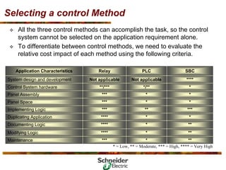 Selecting a control Method
™ All the three control methods can accomplish the task, so the control
system cannot be selected on the application requirement alone.
™ To differentiate between control methods, we need to evaluate the
relative cost impact of each method using the following criteria.
*
*
*
*
**
*
*
*/**
Not applicable
PLC
**
***
Maintenance
**
****
Modifying Logic
**
****
Documenting Logic
*
****
Duplicating Application
***
***
Implementing Logic
*
***
Panel Space
*
***
Panel Assembly
*
**/***
Control System hardware
****
Not applicable
System design and development
SBC
Relay
Application Characteristics
* = Low, ** = Moderate, *** = High, **** = Very High
 