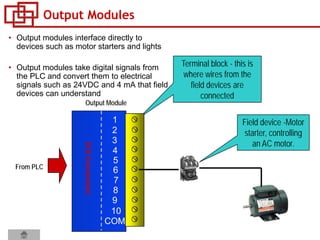 Output Modules
• Output modules interface directly to
devices such as motor starters and lights
• Output modules take digital signals from
the PLC and convert them to electrical
signals such as 24VDC and 4 mA that field
devices can understand
From PLC
Terminal block - this is
where wires from the
field devices are
connected
Field device -Motor
starter, controlling
an AC motor.
1
2
3
4
5
6
7
8
9
10
COM
D/AConversion
Output Module
 