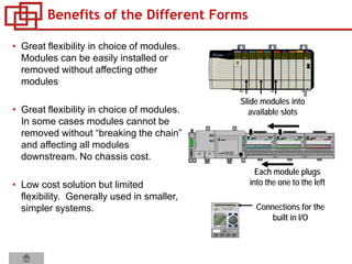 Benefits of the Different Forms
Connections for the
built in I/O
• Great flexibility in choice of modules.
Modules can be easily installed or
removed without affecting other
modules
• Great flexibility in choice of modules.
In some cases modules cannot be
removed without “breaking the chain”
and affecting all modules
downstream. No chassis cost.
• Low cost solution but limited
flexibility. Generally used in smaller,
simpler systems.
Each module plugs
into the one to the left
Slide modules into
available slots
 