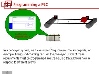 Programming a PLC
In a conveyor system, we have several “requirements” to accomplish; for
example, timing and counting parts on the conveyor. Each of these
requirements must be programmed into the PLC so that it knows how to
respond to different events.
Ladder logic
program in PLC
 