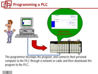 Programming a PLC
The programmer develops the program, and connects their personal
computer to the PLC through a network or cable and then downloads the
program to the PLC.
Ladder logic
program in PLC
 