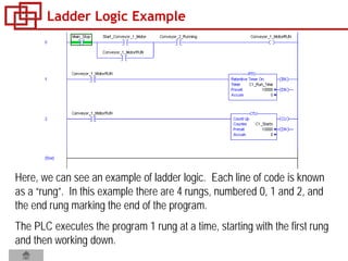 Ladder Logic Example
Here, we can see an example of ladder logic. Each line of code is known
as a “rung”. In this example there are 4 rungs, numbered 0, 1 and 2, and
the end rung marking the end of the program.
The PLC executes the program 1 rung at a time, starting with the first rung
and then working down.
 
