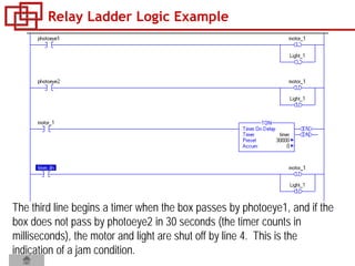 The third line begins a timer when the box passes by photoeye1, and if the
box does not pass by photoeye2 in 30 seconds (the timer counts in
milliseconds), the motor and light are shut off by line 4. This is the
indication of a jam condition.
Relay Ladder Logic Example
 