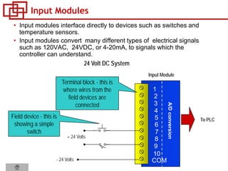 Input Modules
• Input modules interface directly to devices such as switches and
temperature sensors.
• Input modules convert many different types of electrical signals
such as 120VAC, 24VDC, or 4-20mA, to signals which the
controller can understand.
1
2
3
4
5
6
7
8
9
10
COM
A/Dconversion
To PLC
Terminal block - this is
where wires from the
field devices are
connected
Field device - this is
showing a simple
switch
Input Module
24 Volt DC System
+ 24 Volts
- 24 Volts
 