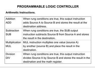 PLC Basics programming and easy to learn by yourself | PPT