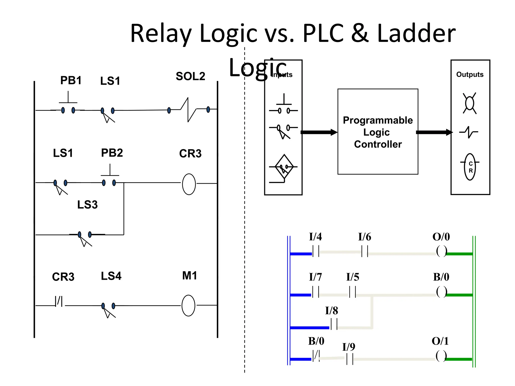 |/|
CR3
CR3 M1
PB1 LS1 SOL2
PB2
LS1
LS3
LS4
I/8
I/4 I/6 O/0
O/1
| | | | ( )
I/5
I/7 B/0
| | | | ( )
| |
|/|
B/0
( )
Relay Logic vs. PLC & Ladder
Logic
| |
I/9
Programmable
Logic
Controller
Inputs Outputs
C
R
 