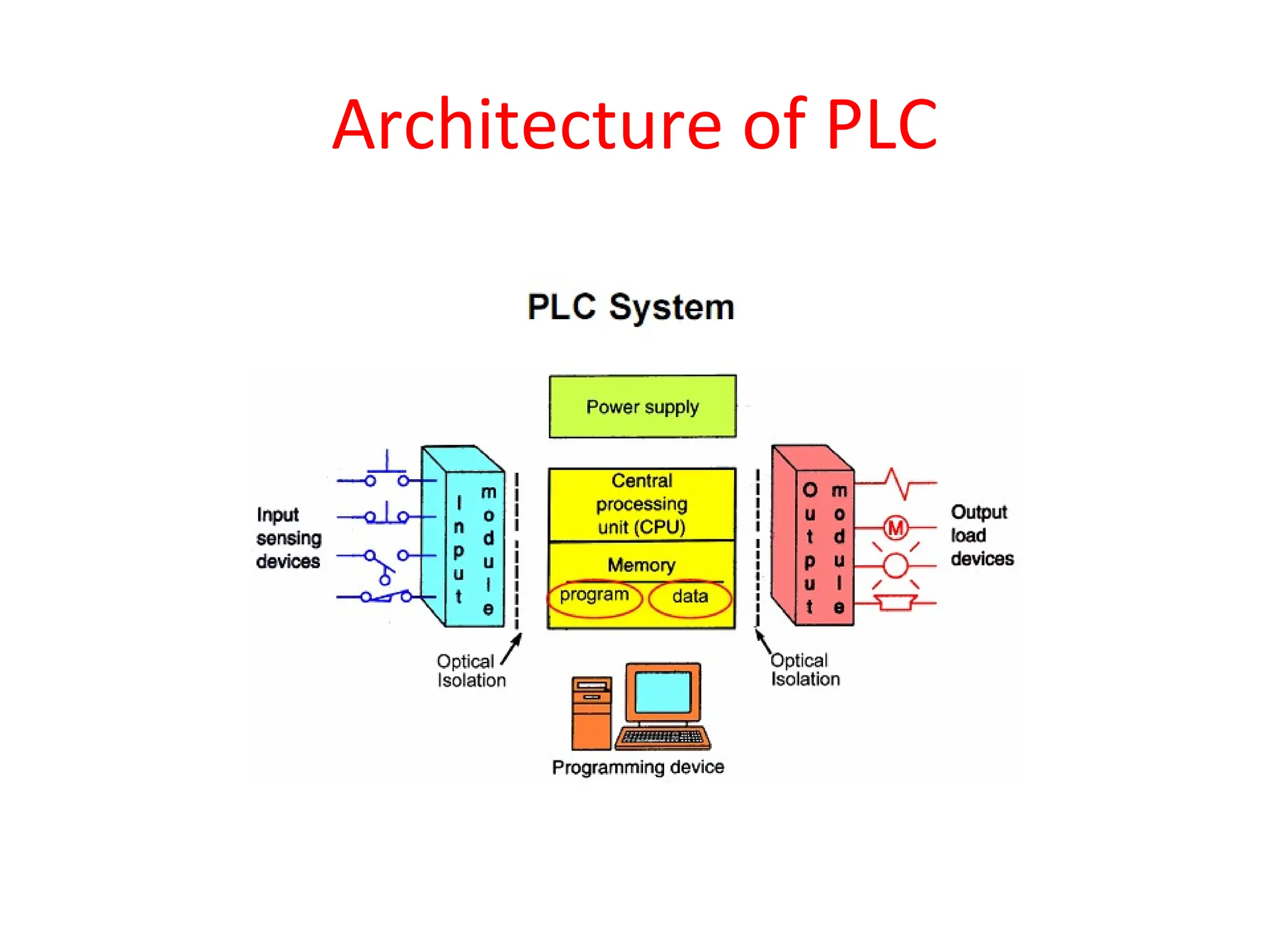 Architecture of PLC
 