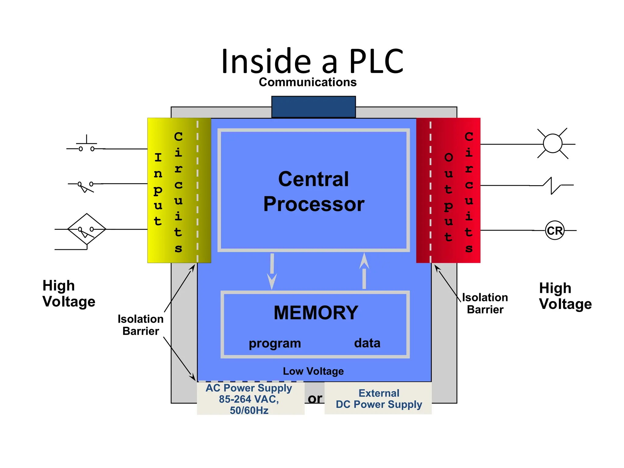 Inside a PLC
CR
Isolation
Barrier
Isolation
Barrier
MEMORY
program data
High
Voltage
High
Voltage
Low Voltage
AC Power Supply
85-264 VAC,
50/60Hz
O
u
t
p
u
t
C
i
r
c
u
i
t
s
External
DC Power Supply
or
Communications
I
n
p
u
t
C
i
r
c
u
i
t
s
Central
Processor
 