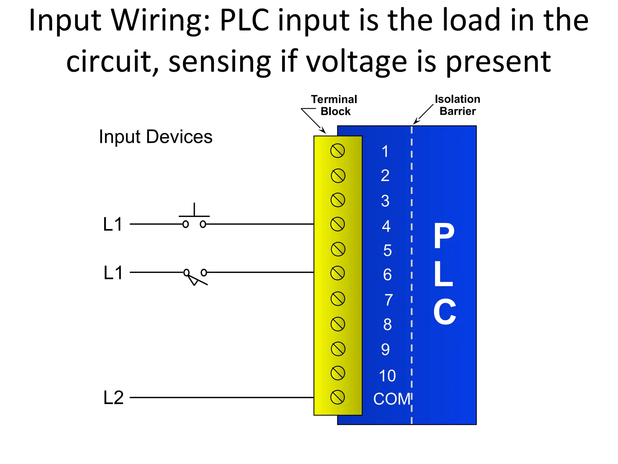 Terminal
Block
1
2
3
4
5
6
7
8
9
Input Devices
L1
L1
L2
10
COM
P
L
C
Isolation
Barrier
Input Wiring: PLC input is the load in the
circuit, sensing if voltage is present
 