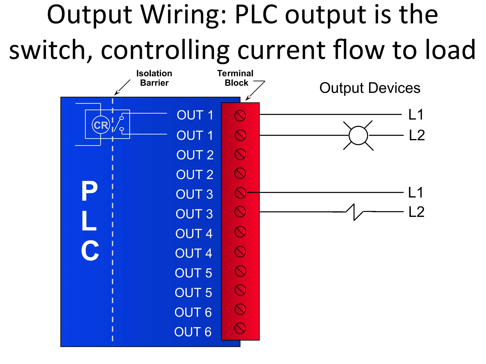 OUT 1
Output Devices
L2
L2
L1
OUT 1
OUT 2
OUT 2
OUT 3
OUT 3
OUT 4
OUT 4
OUT 5
OUT 5
OUT 6
OUT 6
CR
L1
P
L
C
Terminal
Block
Isolation
Barrier
Output Wiring: PLC output is the
switch, controlling current flow to load
 