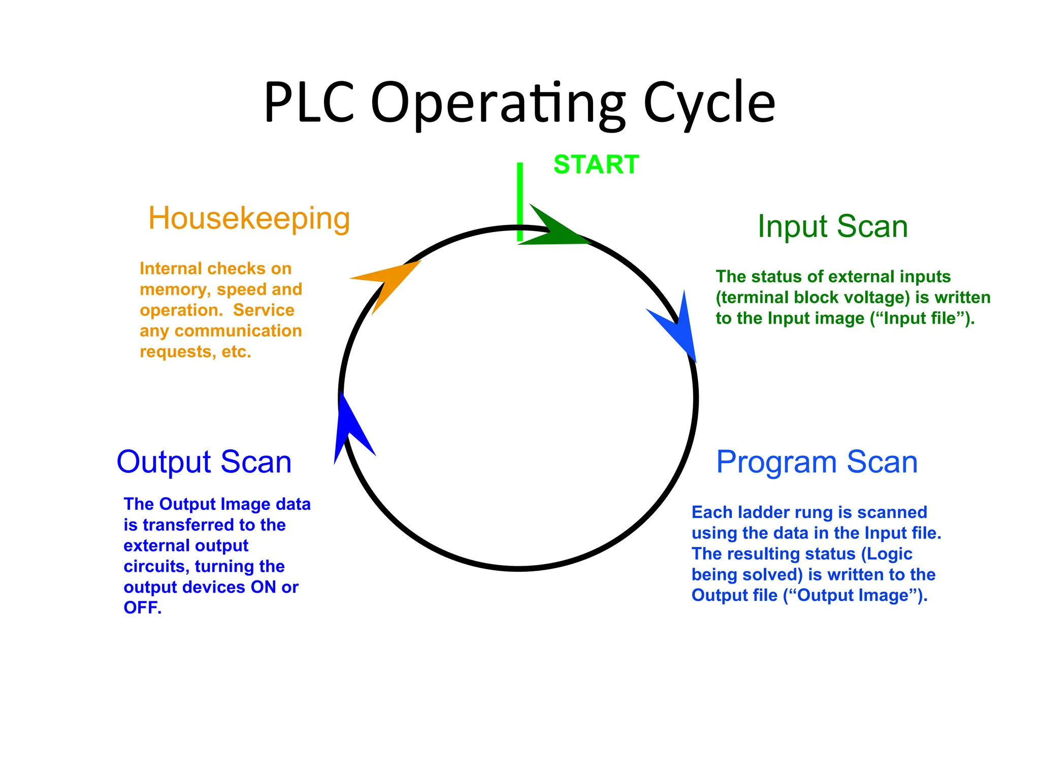 Input Scan
Program Scan
Output Scan
Housekeeping
START
Each ladder rung is scanned
using the data in the Input file.
The resulting status (Logic
being solved) is written to the
Output file (“Output Image”).
The status of external inputs
(terminal block voltage) is written
to the Input image (“Input file”).
The Output Image data
is transferred to the
external output
circuits, turning the
output devices ON or
OFF.
Internal checks on
memory, speed and
operation. Service
any communication
requests, etc.
PLC Operating Cycle
 