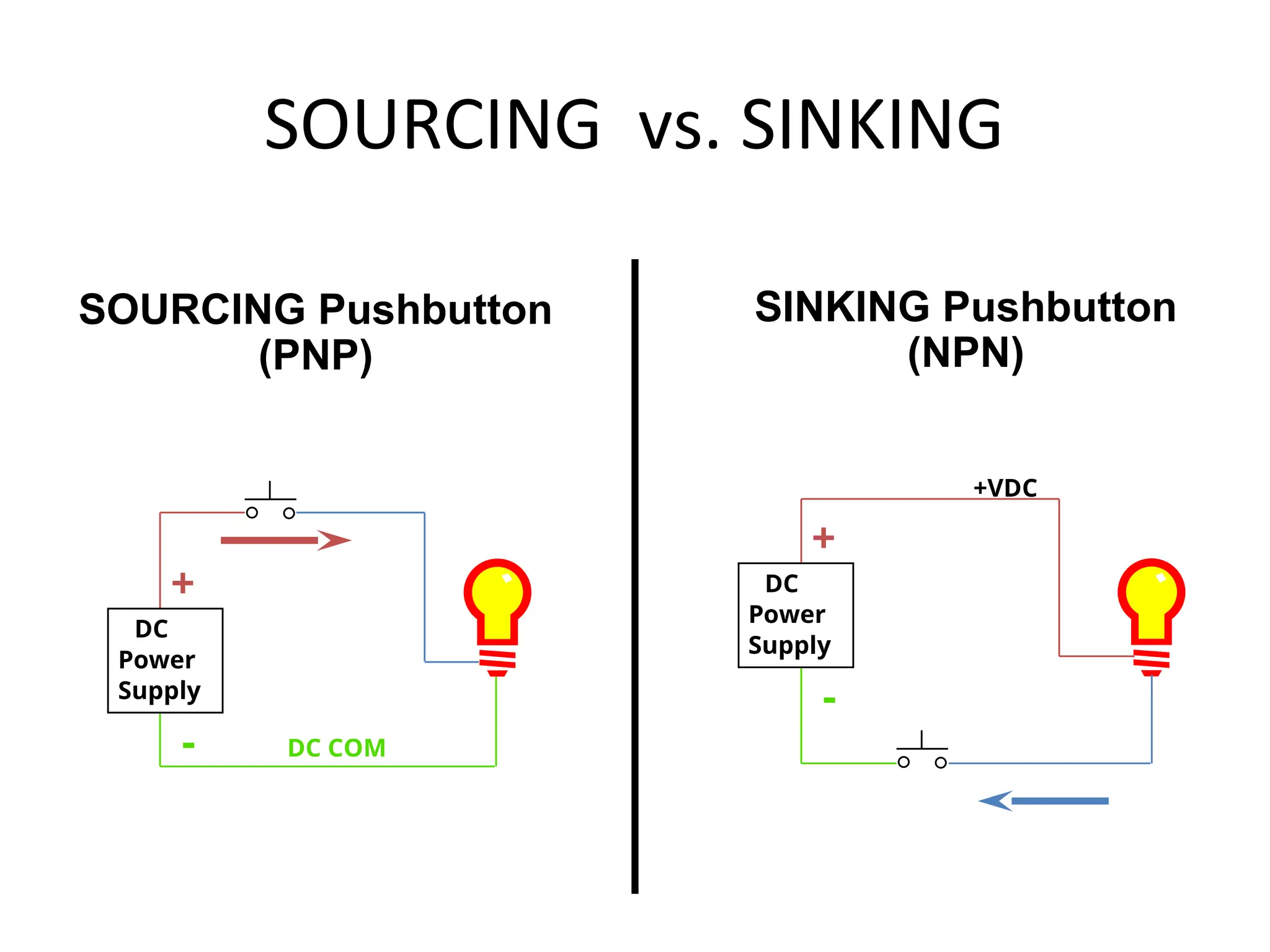 SOURCING vs. SINKING
+VDC
SOURCING Pushbutton
(PNP)
SINKING Pushbutton
(NPN)
DC
Power
Supply
+
- DC COM
DC
Power
Supply
+
-
 