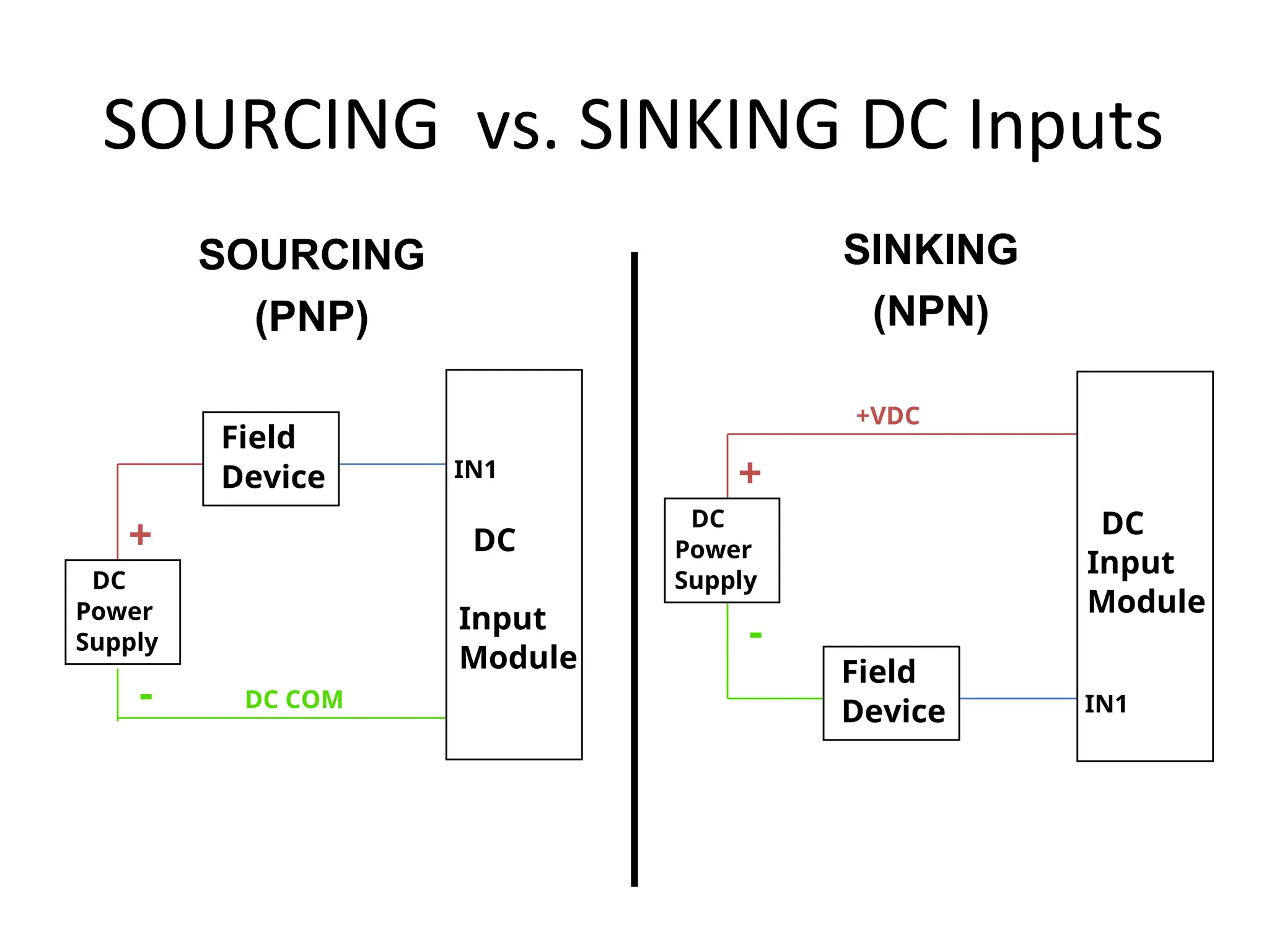 SOURCING vs. SINKING DC Inputs
DC
Power
Supply
Field
Device
DC
Input
Module
+
- DC COM
IN1
DC
Input
Module
Field
Device
DC
Power
Supply
+
-
+VDC
IN1
SOURCING
(PNP)
SINKING
(NPN)
 