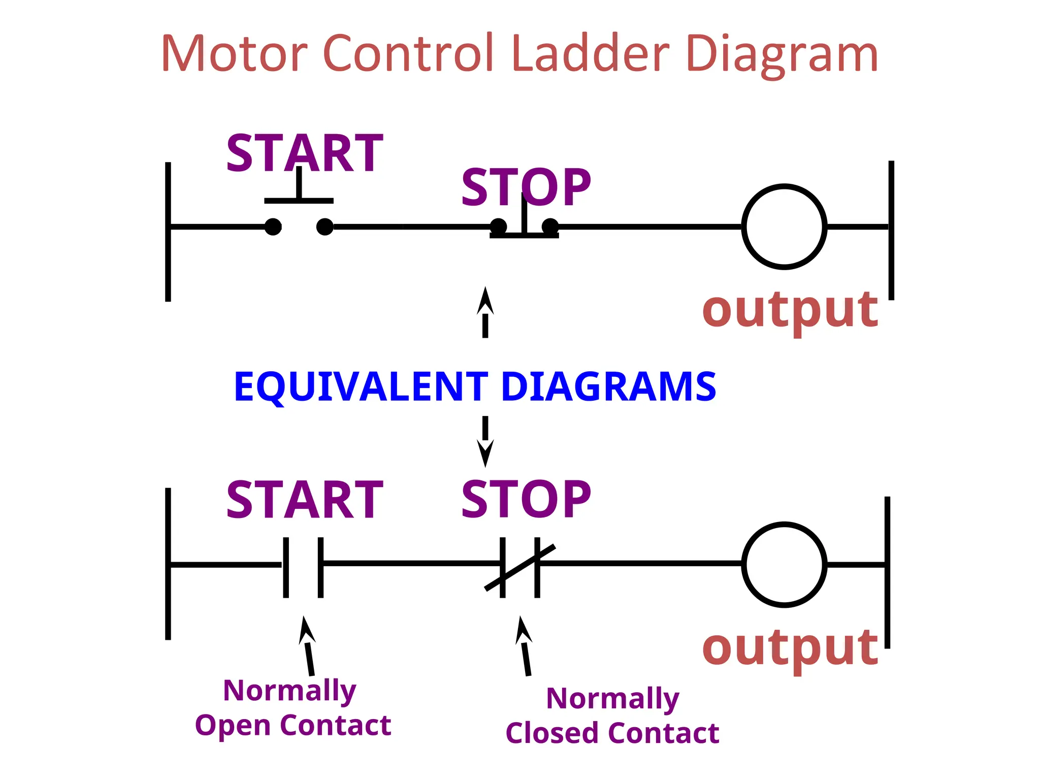 START
STOP
output
START STOP
output
EQUIVALENT DIAGRAMS
Normally
Open Contact
Normally
Closed Contact
Motor Control Ladder Diagram
 