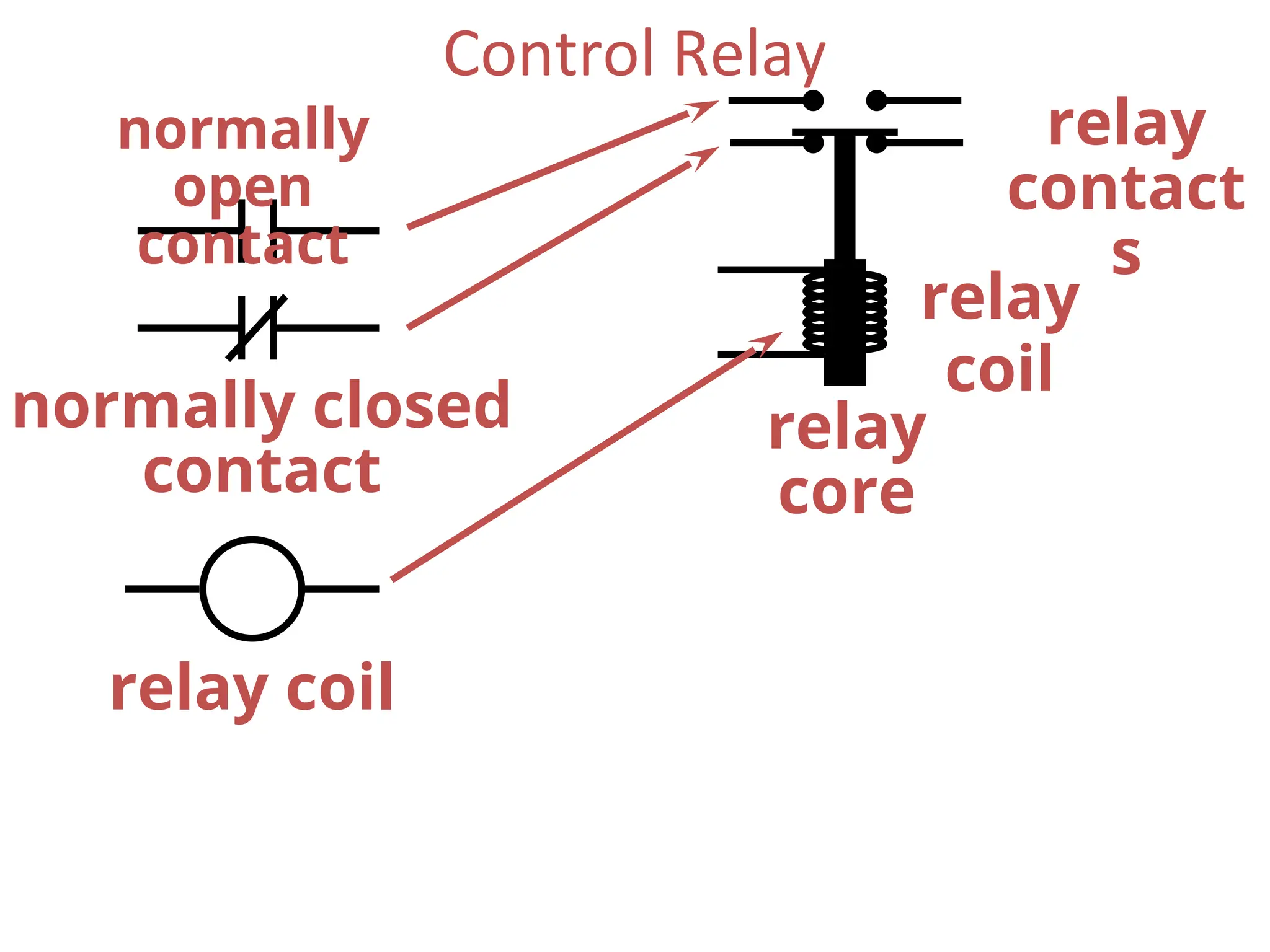 relay
coil
relay
contact
s
relay
core
normally
open
contact
normally closed
contact
relay coil
Control Relay
 