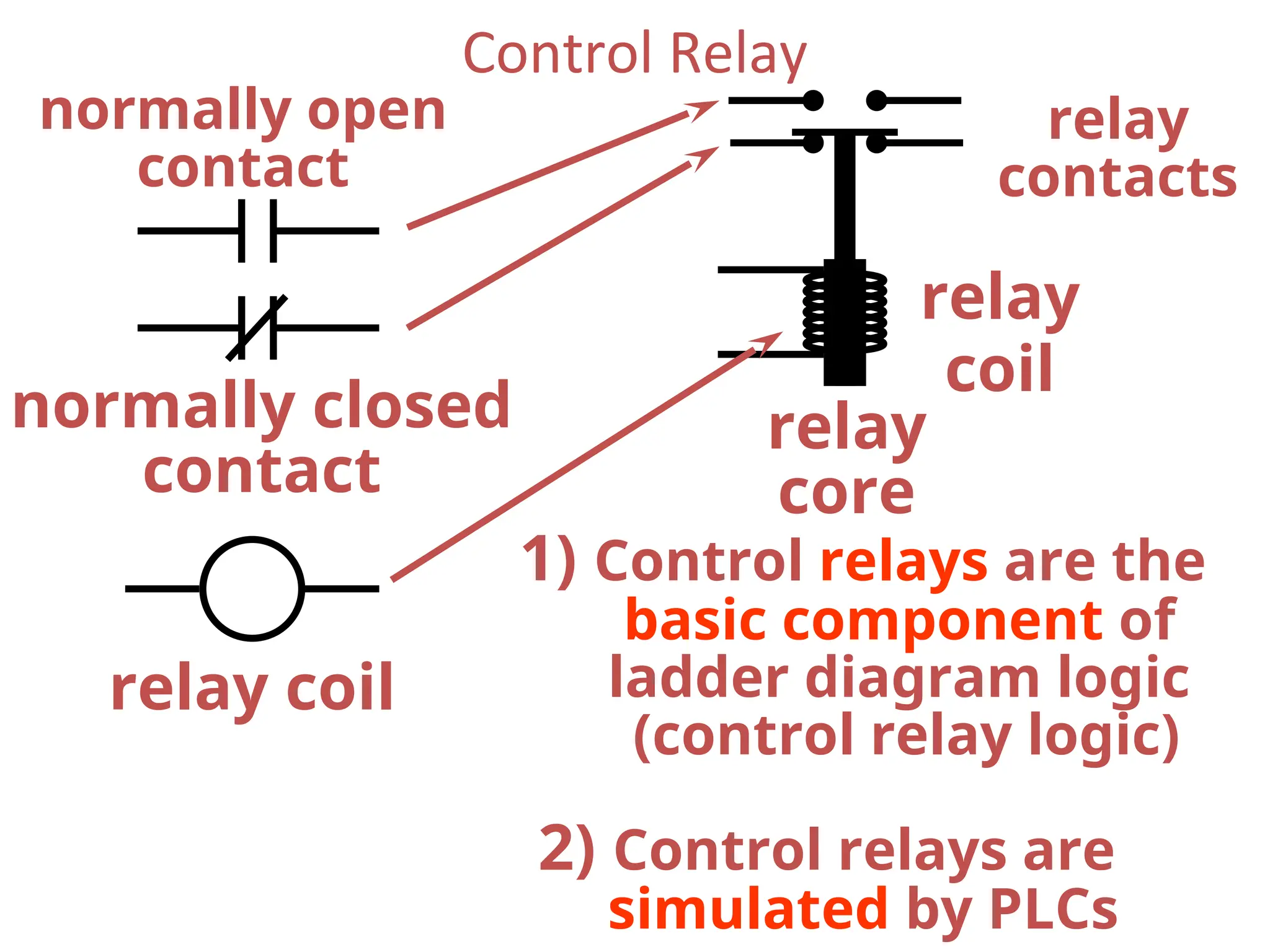 relay
coil
relay
contacts
relay
core
normally open
contact
normally closed
contact
relay coil
Control Relay
1) Control relays are the
basic component of
ladder diagram logic
(control relay logic)
2) Control relays are
simulated by PLCs
 
