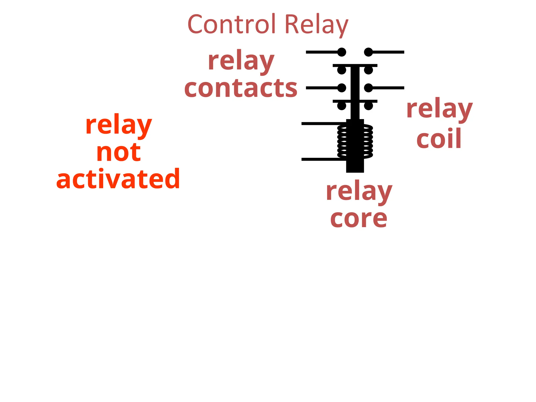 relay
coil
relay
contacts
relay
core
relay
not
activated
Control Relay
 