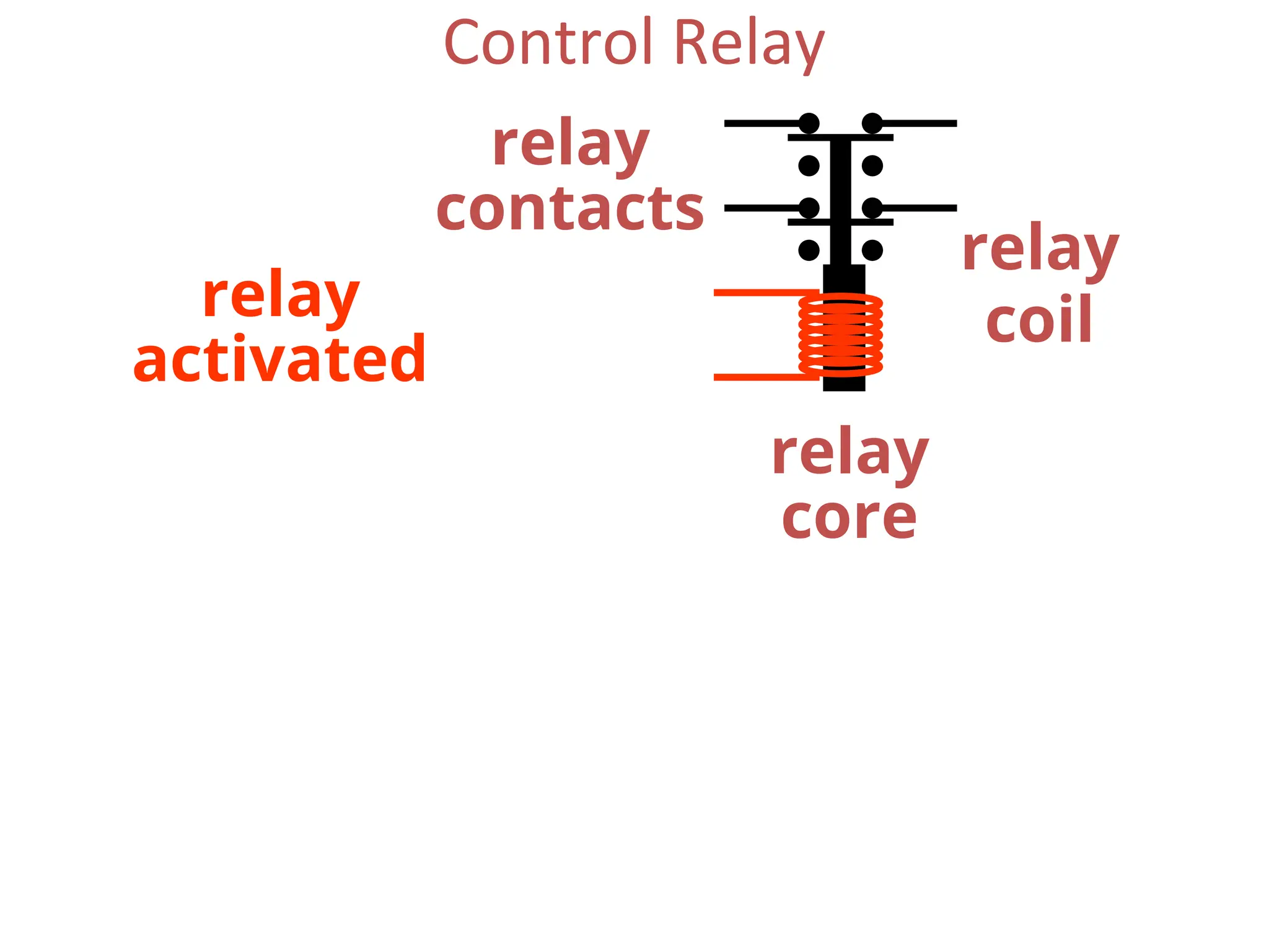 relay
coil
relay
contacts
relay
core
relay
activated
Control Relay
 
