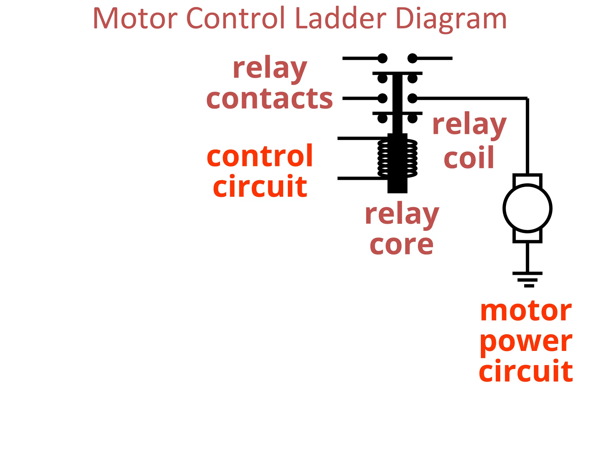 relay
coil
motor
power
circuit
control
circuit
relay
contacts
relay
core
Motor Control Ladder Diagram
 