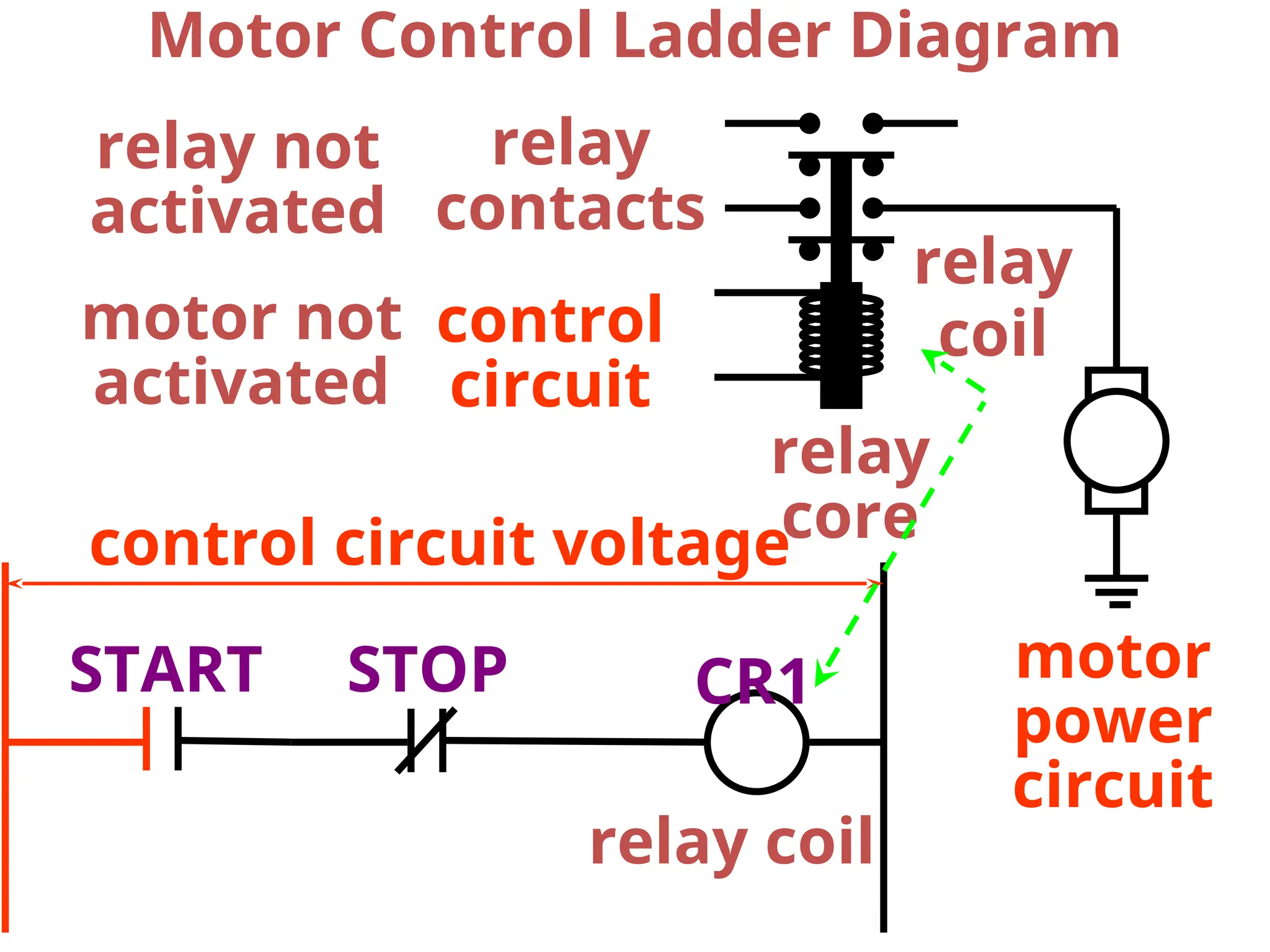 Motor Control Ladder Diagram
relay coil
control circuit voltage
relay
coil
motor
power
circuit
control
circuit
relay
contacts
relay
core
relay not
activated
motor not
activated
CR1
START STOP
 