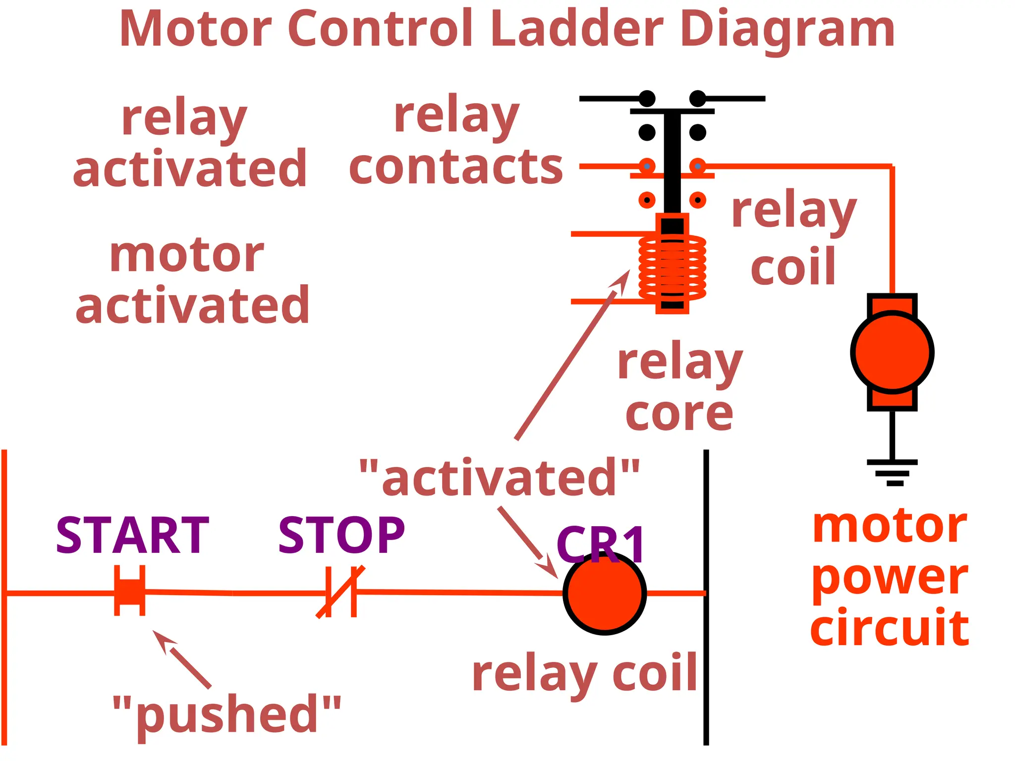 Motor Control Ladder Diagram
relay coil
relay
coil
motor
power
circuit
relay
contacts
relay
core
relay
activated
motor
activated
CR1
START STOP
relay
core
"pushed"
"activated"
 