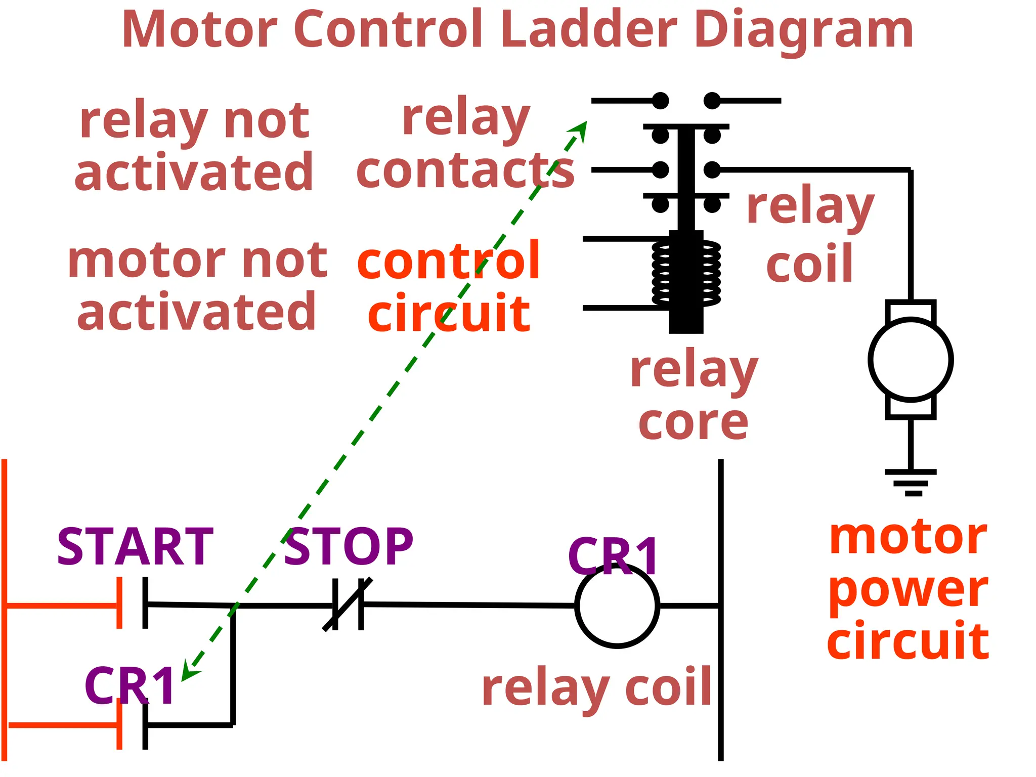 Motor Control Ladder Diagram
relay coil
relay
coil
motor
power
circuit
control
circuit
relay
contacts
relay
core
relay not
activated
motor not
activated
CR1
START STOP
CR1
 