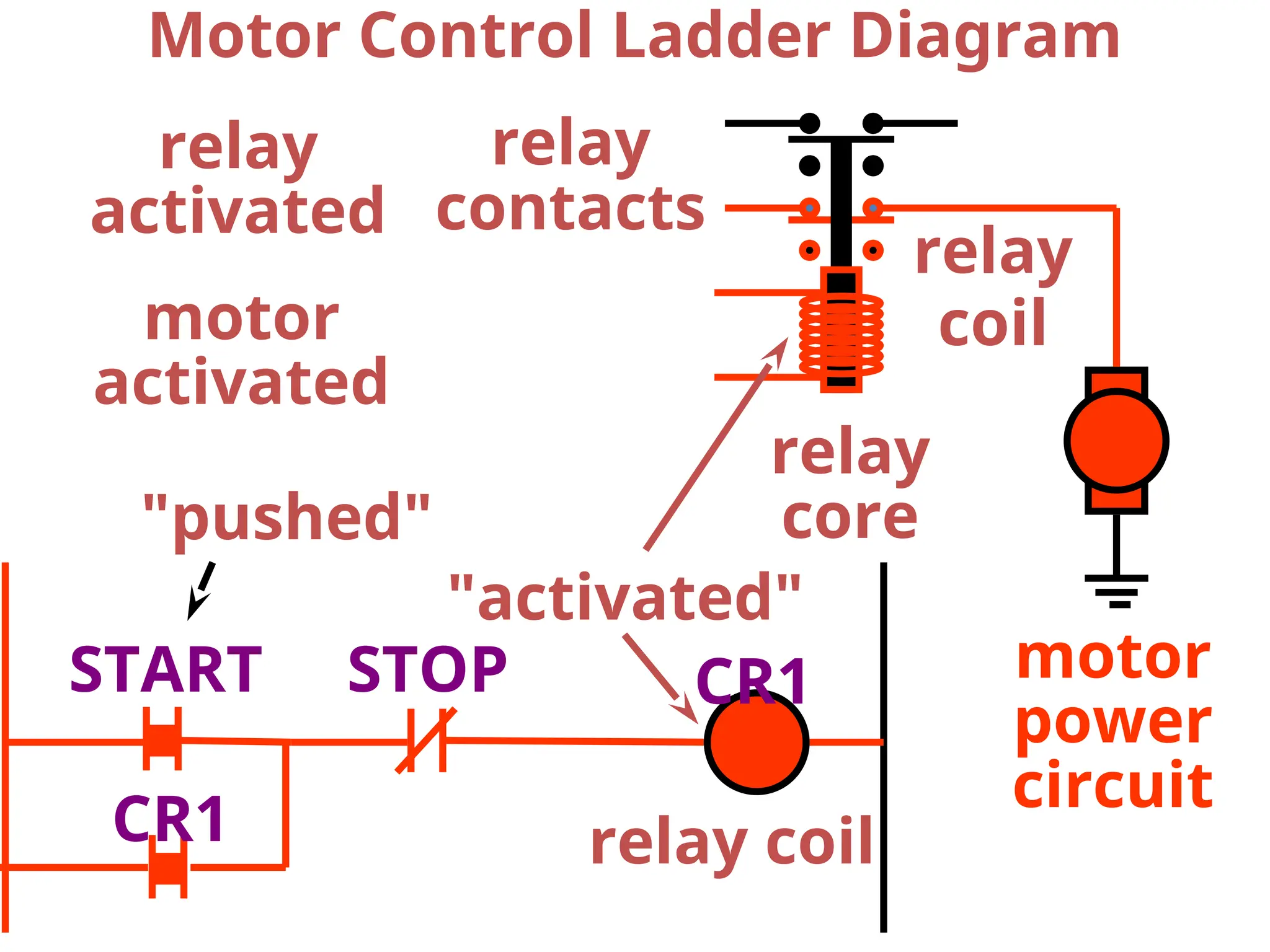 Motor Control Ladder Diagram
relay coil
relay
coil
motor
power
circuit
relay
contacts
relay
core
relay
activated
motor
activated
CR1
START STOP
relay
core
"pushed"
"activated"
CR1
 