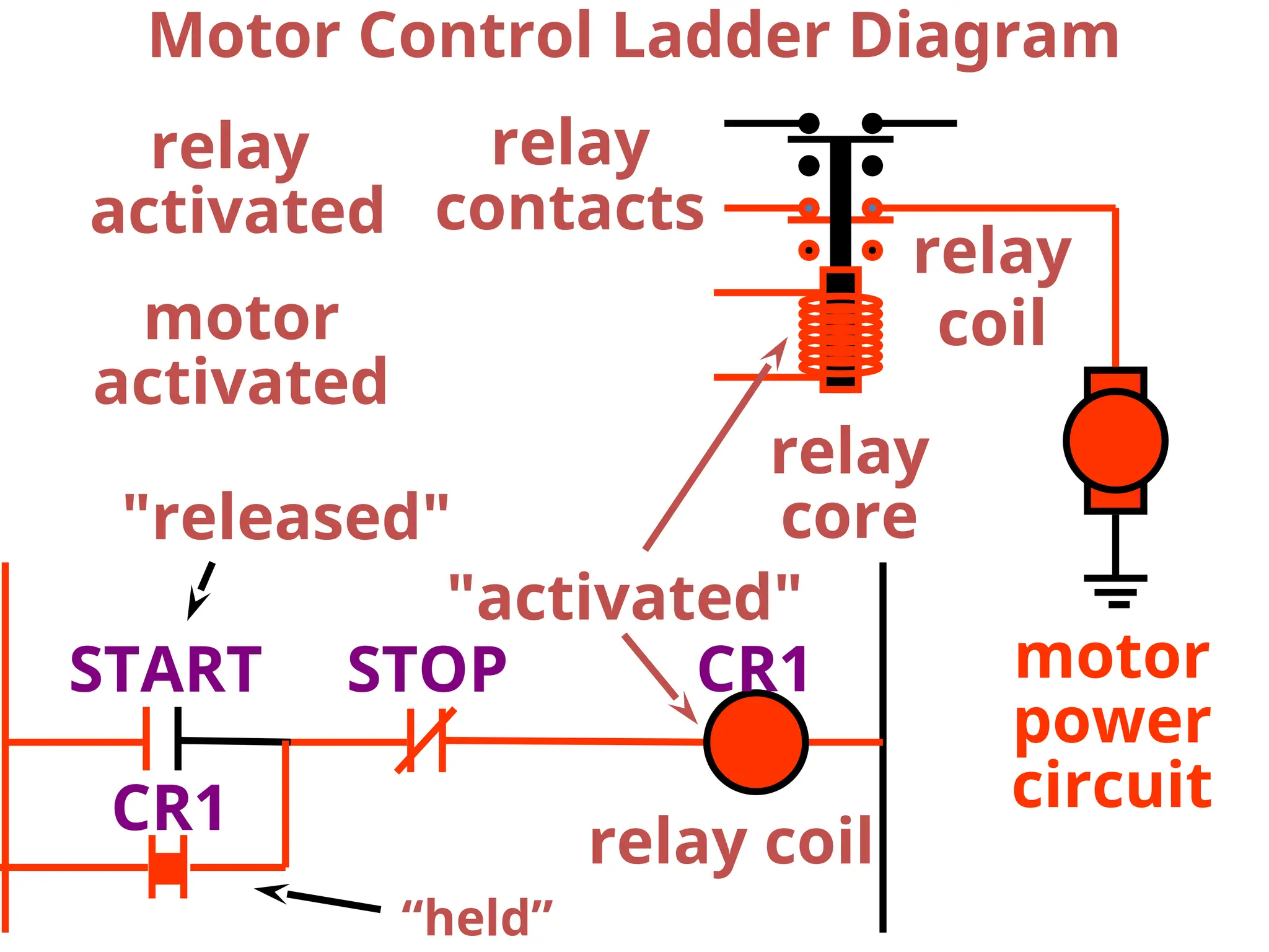 Motor Control Ladder Diagram
relay coil
relay
coil
motor
power
circuit
relay
contacts
relay
core
relay
activated
motor
activated
CR1
START STOP
relay
core
"released"
"activated"
“held”
CR1
 
