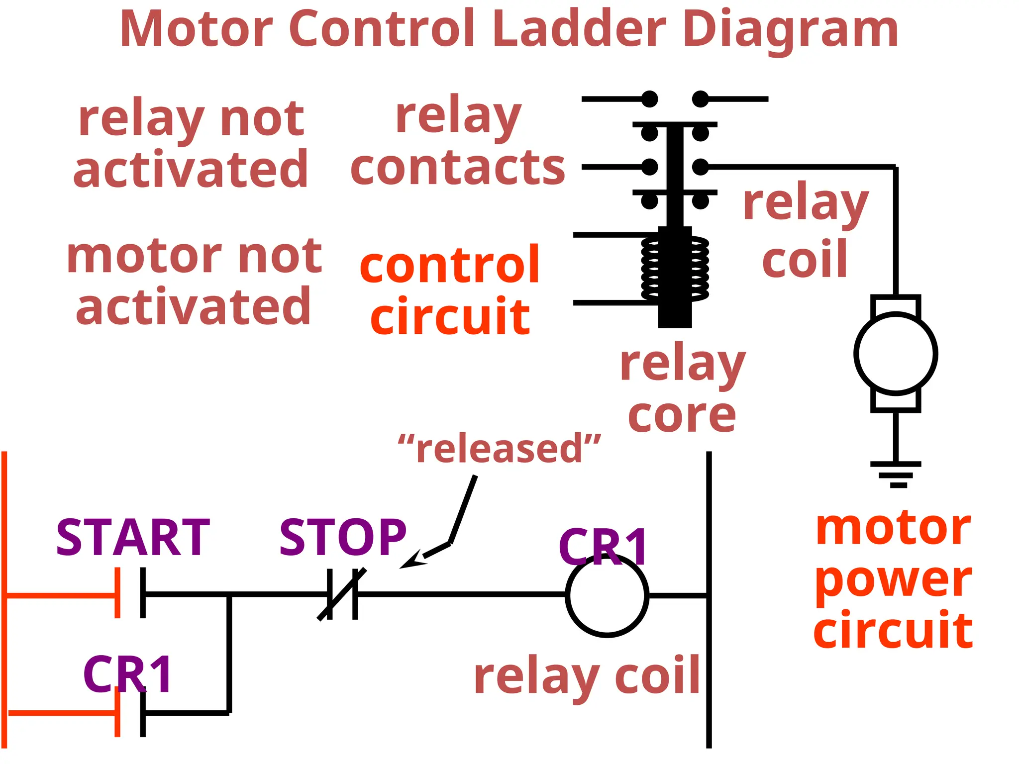 Motor Control Ladder Diagram
relay coil
relay
coil
motor
power
circuit
control
circuit
relay
contacts
relay
core
relay not
activated
motor not
activated
CR1
START STOP
CR1
“released”
 