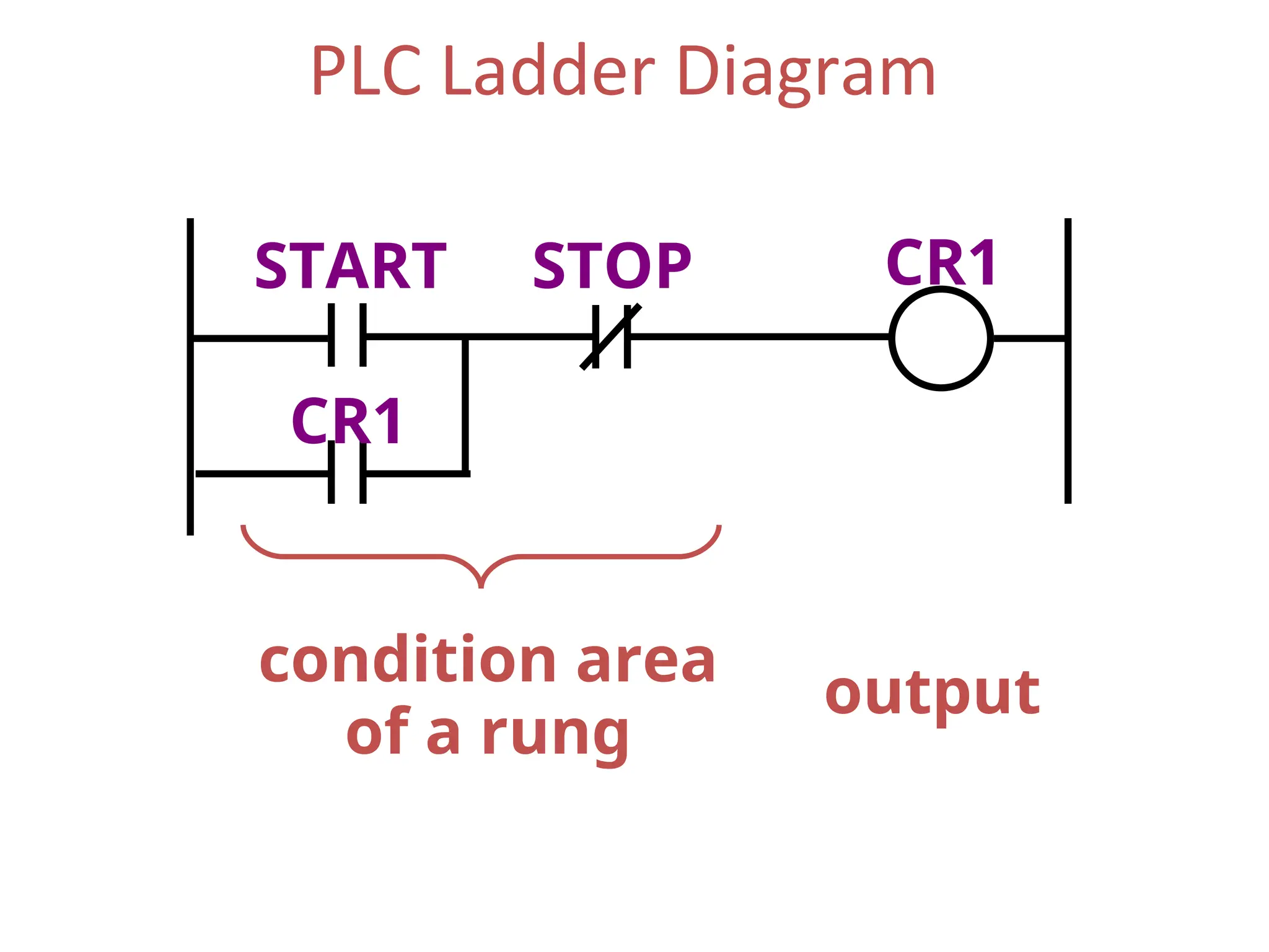 output
CR1
START STOP
CR1
PLC Ladder Diagram
condition area
of a rung
 