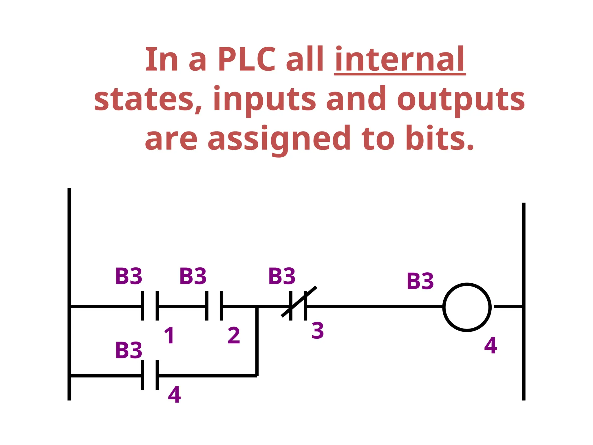 In a PLC all internal
states, inputs and outputs
are assigned to bits.
B3 B3 B3 B3
1 2 3
4
B3
4
 