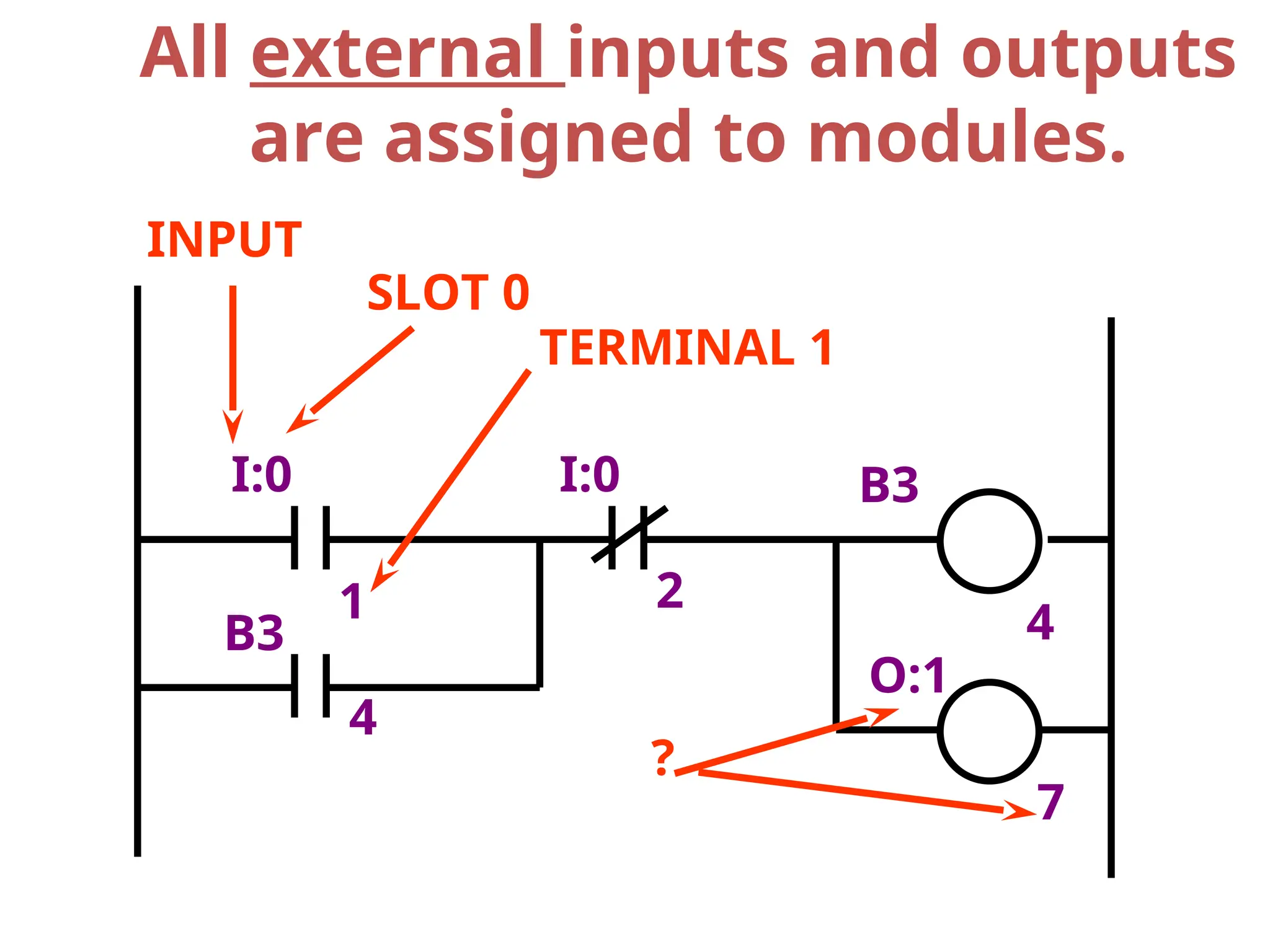 I:0 I:0 B3
1 2
4
B3
4
O:1
7
SLOT 0
TERMINAL 1
INPUT
?
All external inputs and outputs
are assigned to modules.
 