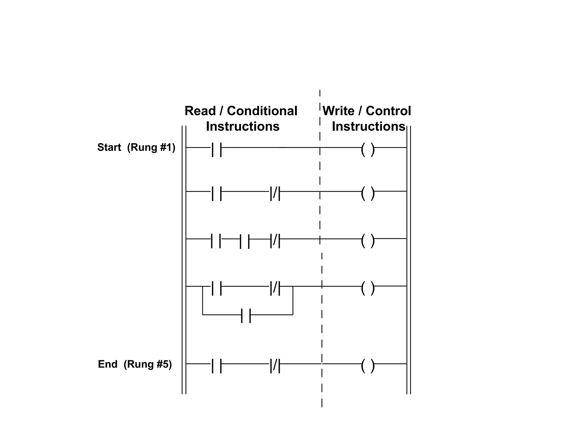 Ladder Logic Concepts
| | |/|
Read / Conditional
Instructions
Write / Control
Instructions
| | |/|
| | |/|
| |
| | |/| ( )
| |
( )
( )
( )
( )
| |
Start (Rung #1)
End (Rung #5)
 