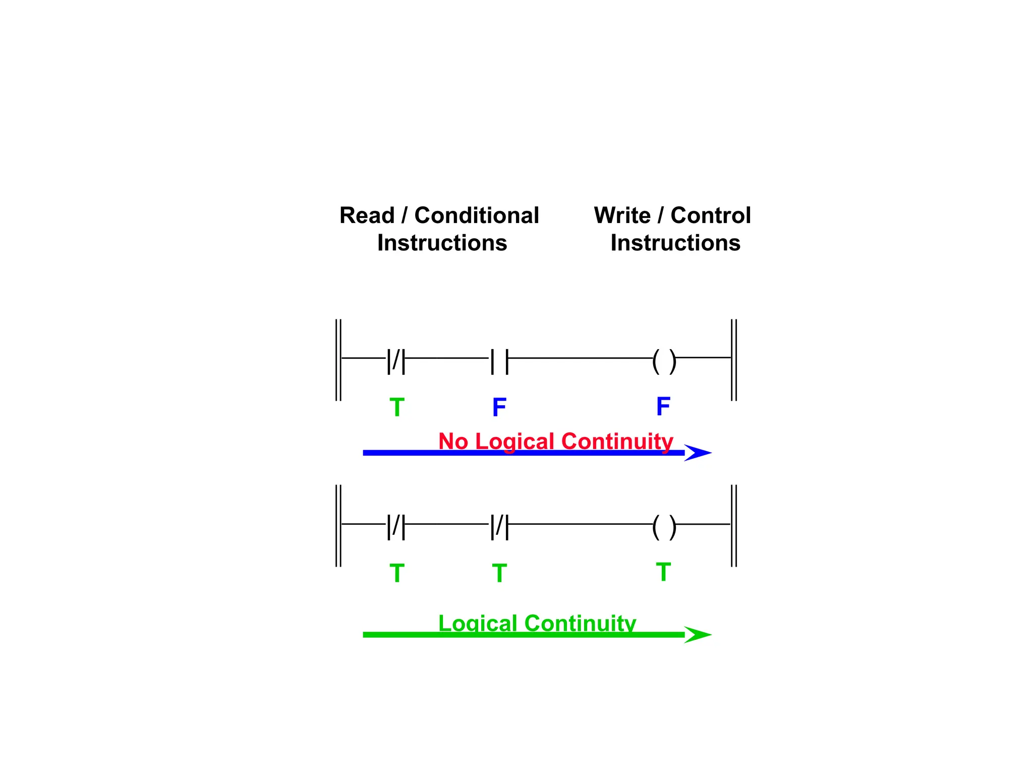 Ladder Logic Concepts
Read / Conditional
Instructions
Write / Control
Instructions
No Logical Continuity
|/| | |
T F F
|/| |/|
( )
( )
T T T
Logical Continuity
 