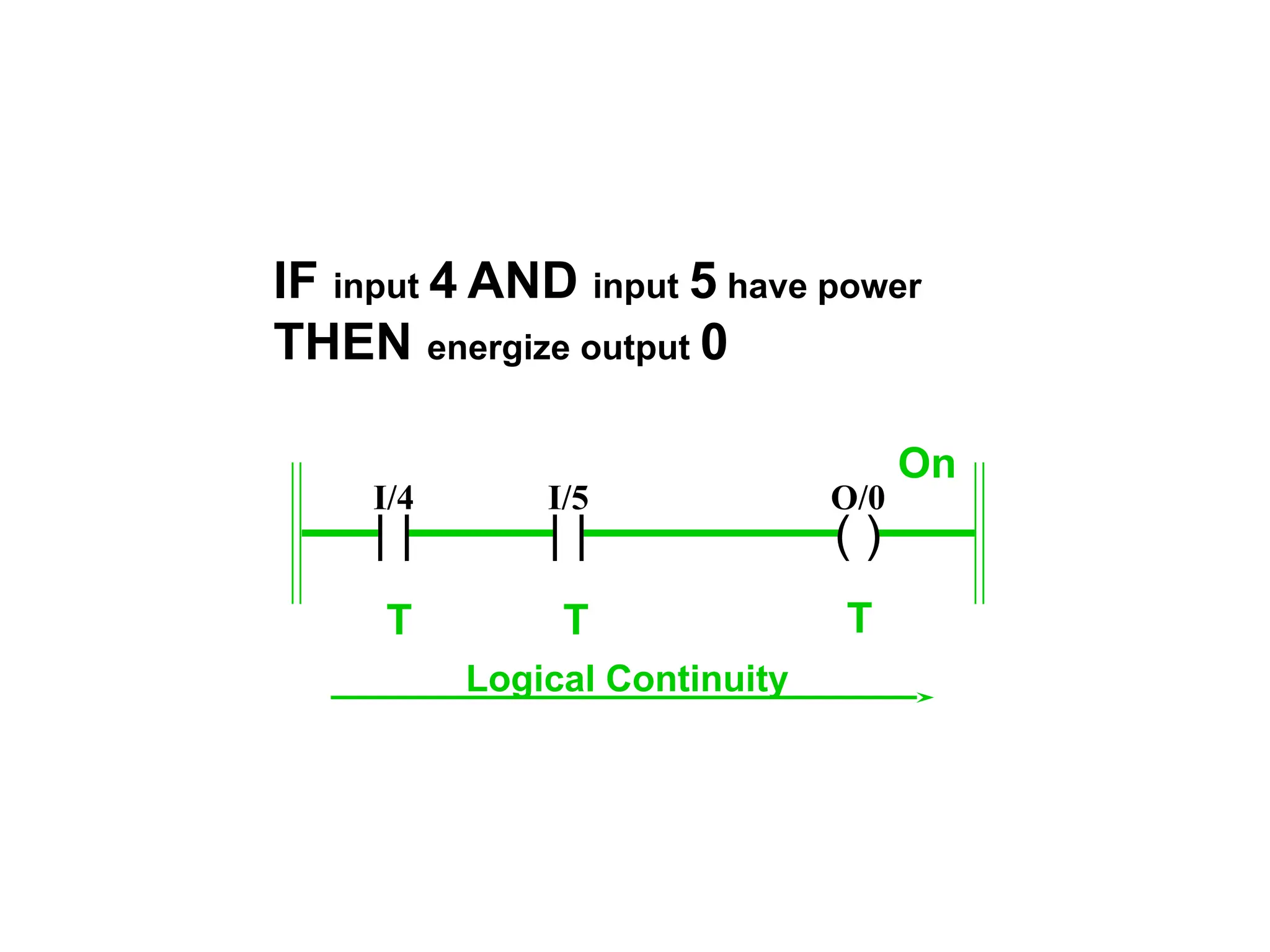 Logical AND Construction
IF input 4 AND input 5 have power
THEN energize output 0
| |
I/4
| |
I/5
( )
O/0
Logical Continuity
T T T
On
 