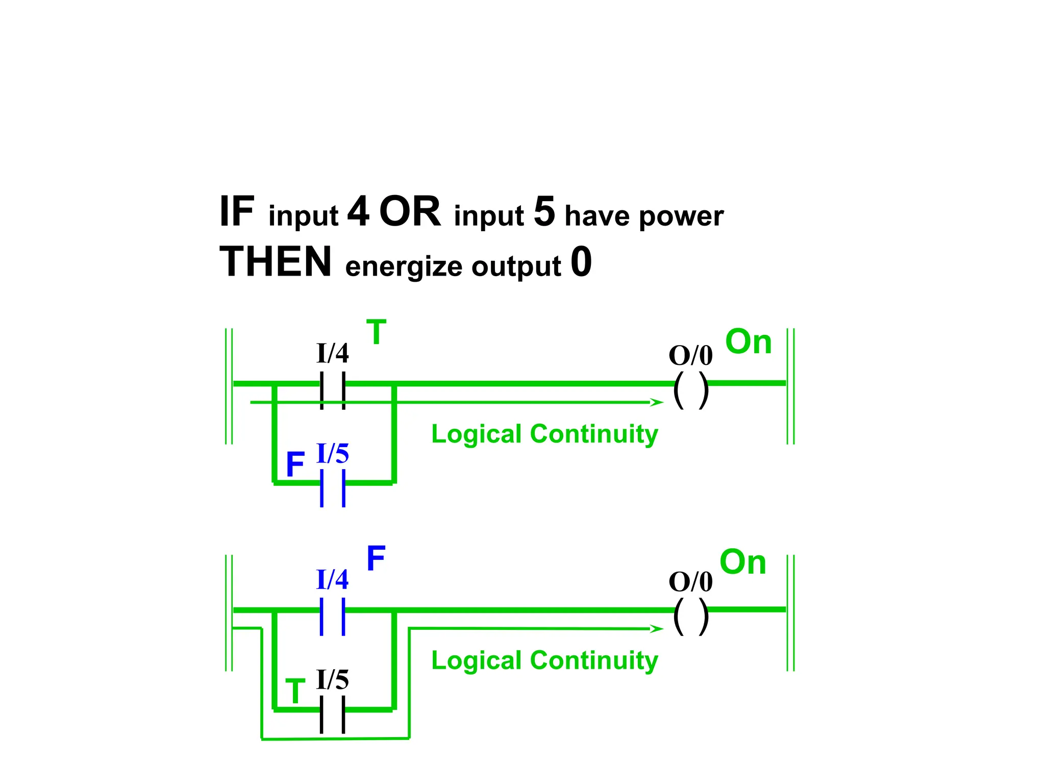 Logical OR Construction
IF input 4 OR input 5 have power
THEN energize output 0
| |
I/4
| |
I/5
( )
O/0
Logical Continuity
F
T
On
| |
I/4
| |
I/5
( )
O/0
Logical Continuity
T
F
On
 