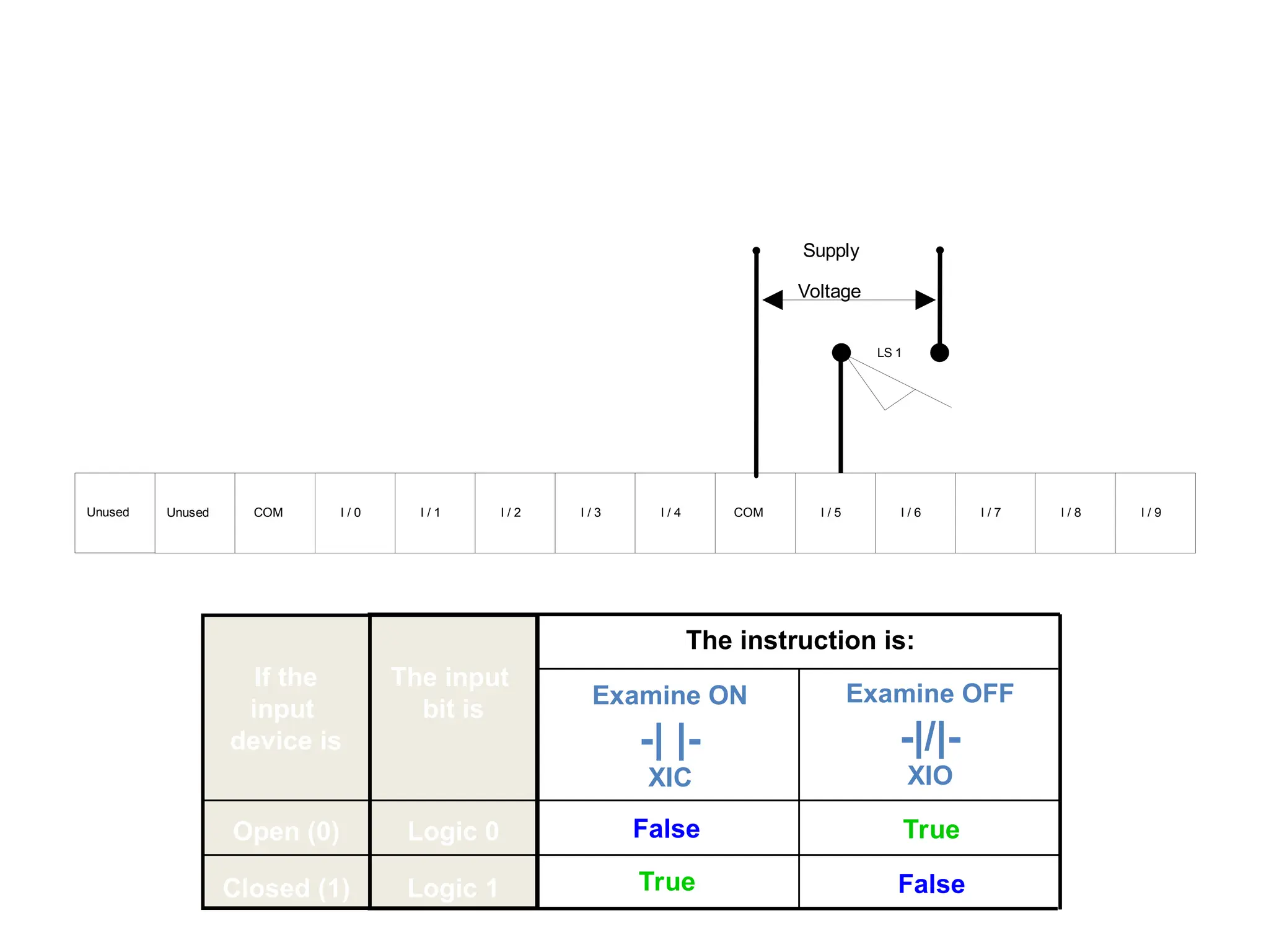 Read Instructions
Unused I / 2
I / 1
I / 0
COM I / 3 I / 6
I / 5
COM
I / 4 I / 7 I / 9
I / 8
Supply
Voltage
Unused
LS 1
False
True
Examine OFF
-|/|-
XIO
False
The instruction is:
The input
bit is
Logic 0
Logic 1 True
Examine ON
-| |-
XIC
If the
input
device is
Open (0)
Closed (1)
 