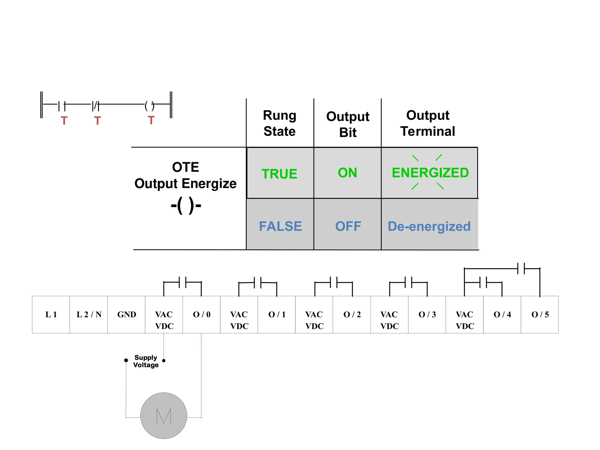 Write Instruction
Rung
State
Output
Bit
Output
Terminal
De-energized
TRUE
FALSE
ON
OFF
OTE
Output Energize
-( )-
| | |/| ( )
T T T
ENERGIZED
GND
L 1 O / 0
VAC
VDC
L 2 / N VAC
VDC
VAC
VDC
O / 2
VAC
VDC
O / 1 O / 3 O / 5
O / 4
VAC
VDC
Supply
Voltage
 