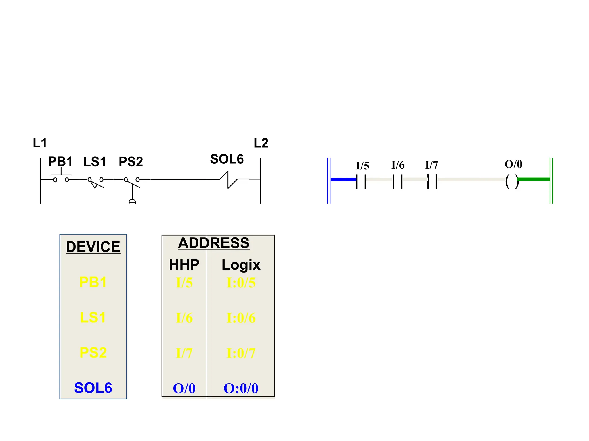 Addressing Example
L1 L2
PB1 LS1 PS2 SOL6
DEVICE
PB1
LS1
PS2
SOL6
| | ( )
| | | |
I/5 I/6 O/0
I/7
HHP
I/5
I/6
I/7
O/0
Logix
I:0/5
I:0/6
I:0/7
O:0/0
ADDRESS
 