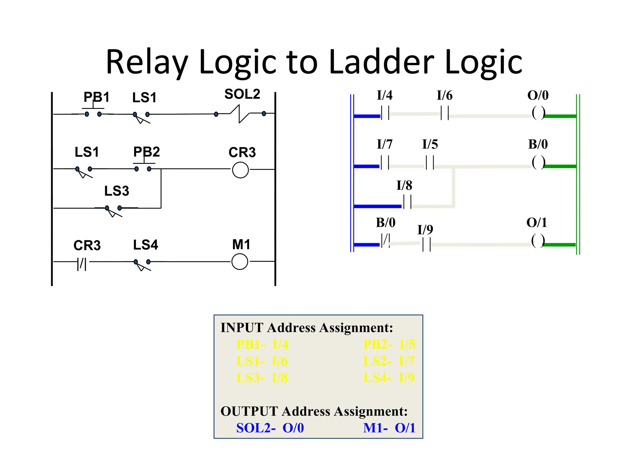 INPUT Address Assignment:
PB1- I/4 PB2- I/5
LS1- I/6 LS2- I/7
LS3- I/8 LS4- I/9
OUTPUT Address Assignment:
SOL2- O/0 M1- O/1
|/|
CR3
CR3 M1
PB1 LS1 SOL2
PB2
LS1
LS3
LS4
I/8
I/4 I/6 O/0
O/1
| | | | ( )
I/5
I/7 B/0
| | | | ( )
| |
|/|
B/0
( )
Relay Logic to Ladder Logic
| |
I/9
 