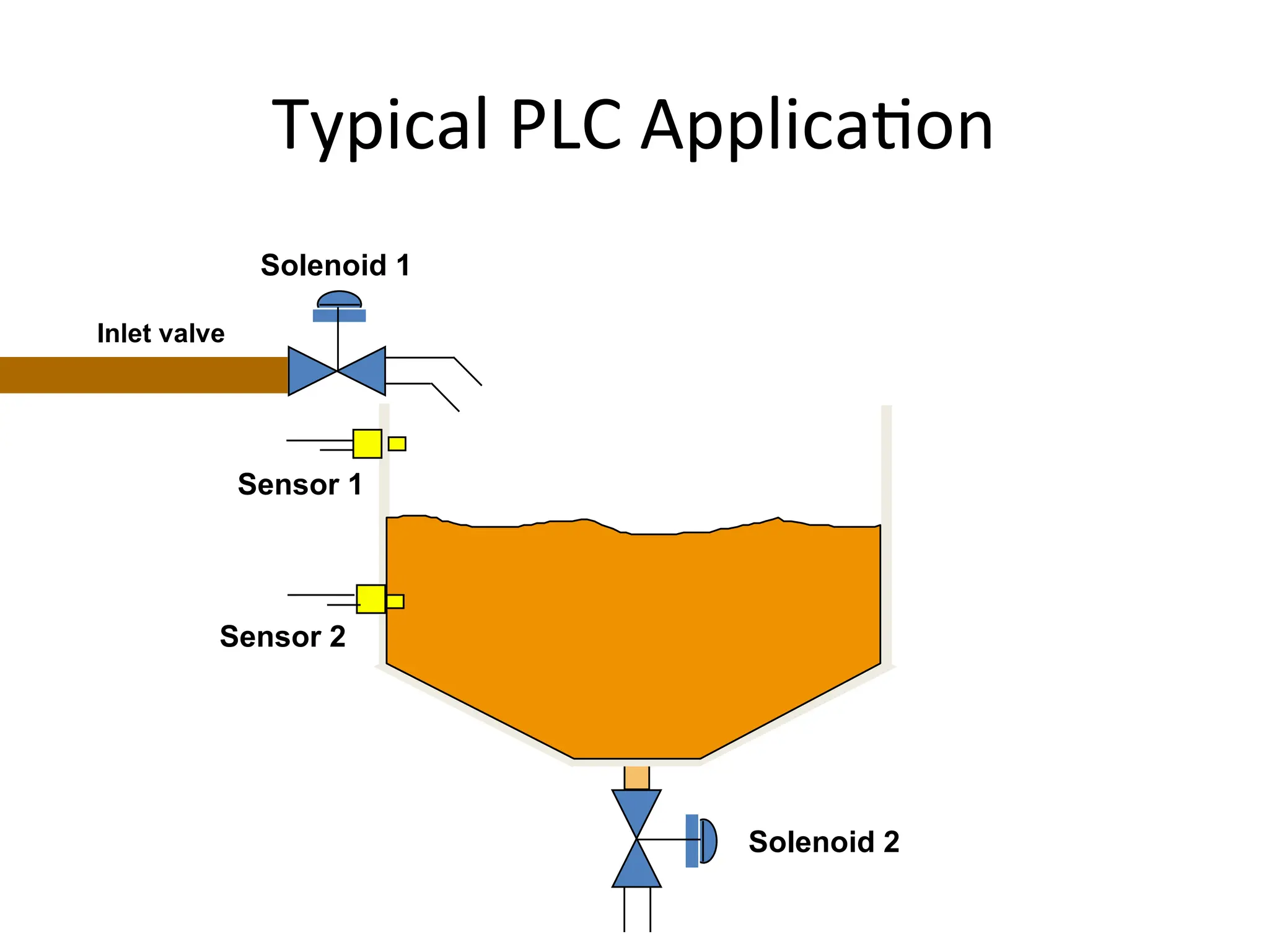Solenoid 1
Solenoid 2
Sensor 1
Sensor 2
Inlet valve
Typical PLC Application
 