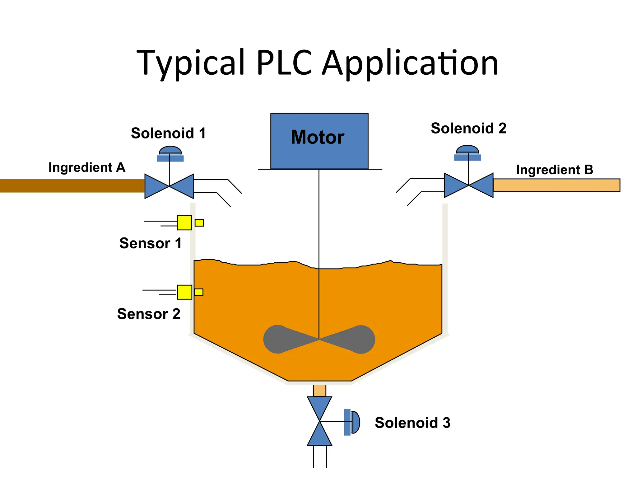 Motor
Solenoid 1 Solenoid 2
Solenoid 3
Sensor 1
Sensor 2
Ingredient A Ingredient B
Typical PLC Application
 