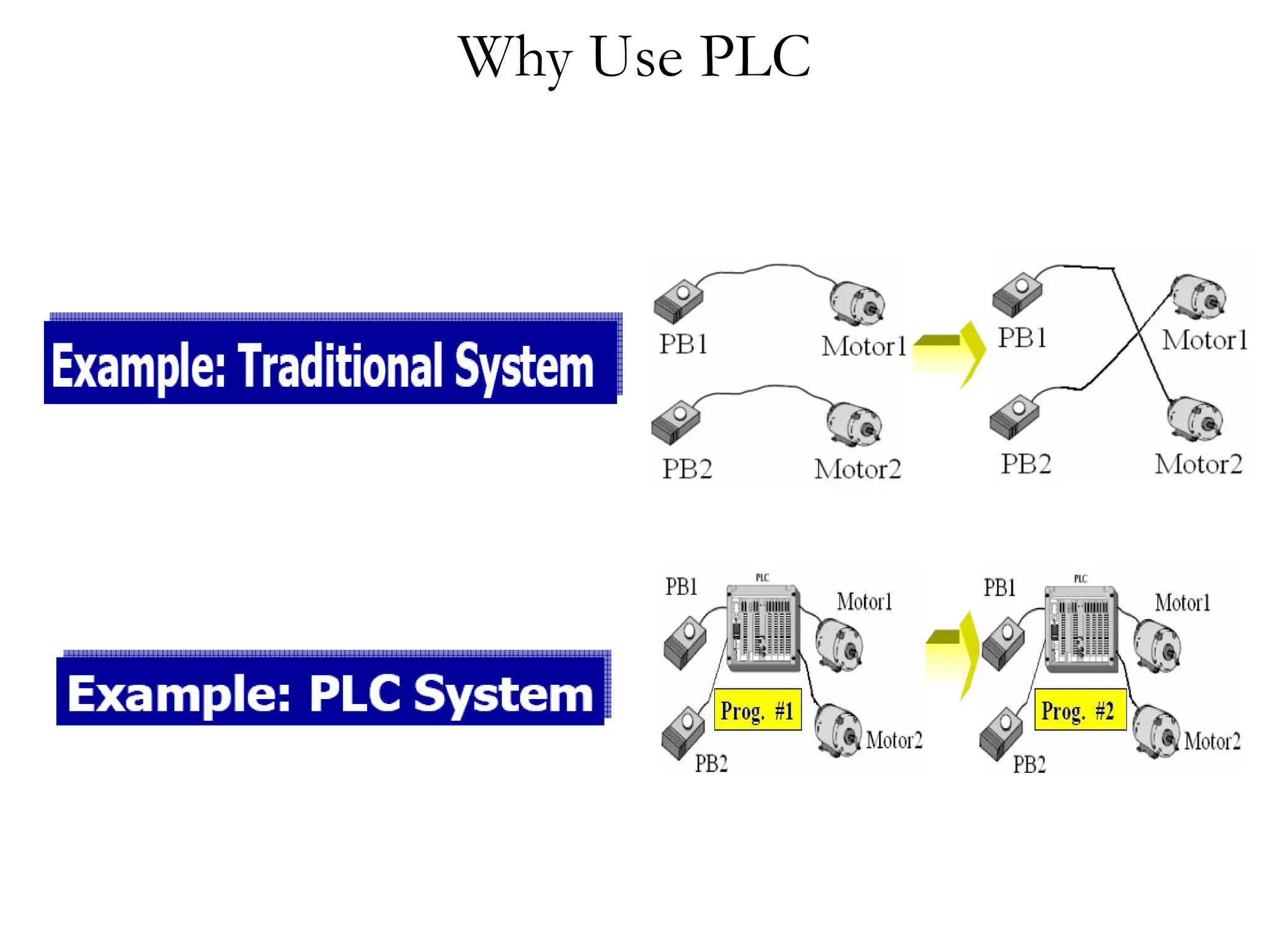 Why Use PLC
 