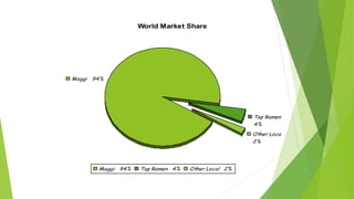 World Market Share
Maggi 94%
Top Ramen
4%
Other Local
2%
Maggi 94% Top Ramen 4% Other Local 2%
 