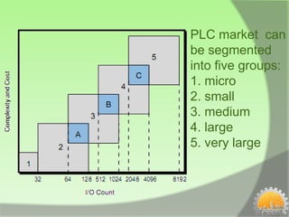PLC market can
be segmented
into five groups:
1. micro
2. small
3. medium
4. large
5. very large
 