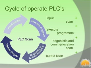 Cycle of operate PLC’s
               input                
                             scan
                                    
               execute
                     programme
                                    
                  degonistic and
                 commenucation
                           scan
                                    
               output scan
 