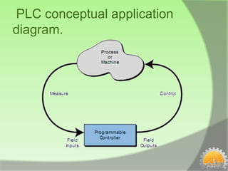 PLC conceptual application
diagram.
 